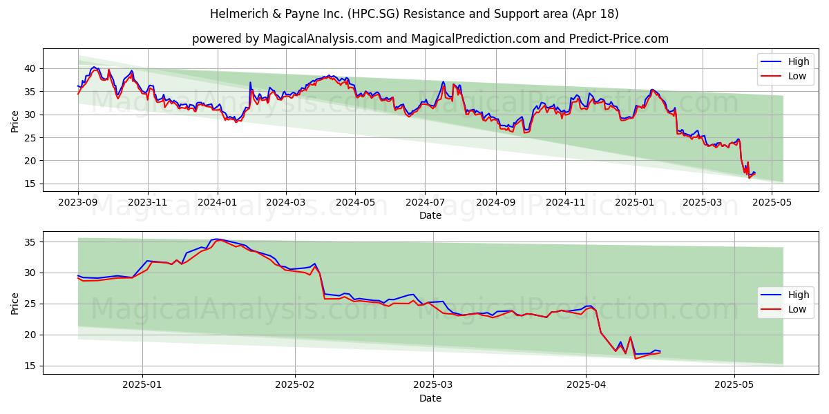  Helmerich & Payne Inc. (HPC.SG) Support and Resistance area (18 Apr) 