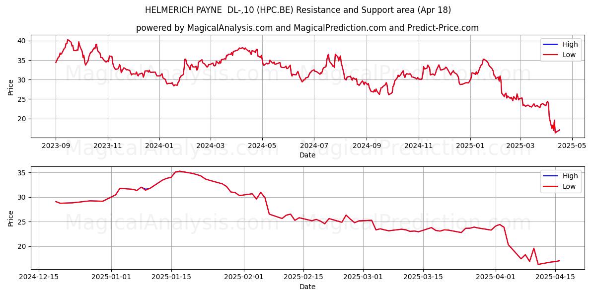  HELMERICH PAYNE  DL-,10 (HPC.BE) Support and Resistance area (18 Apr) 