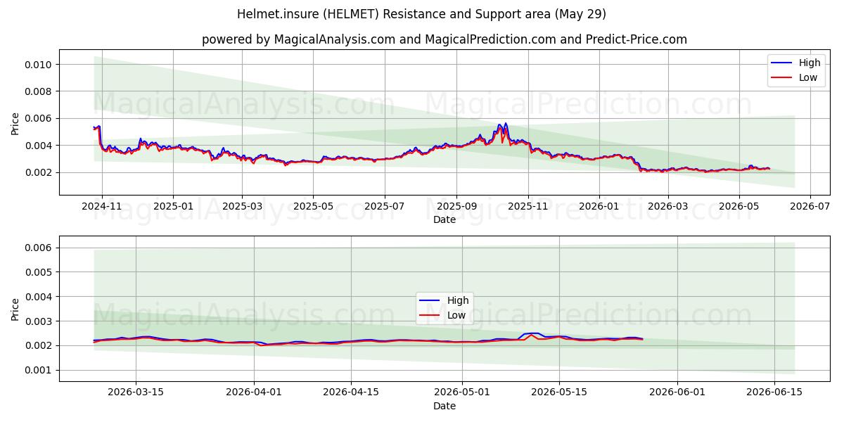  خوذة. تأمين (HELMET) Support and Resistance area (28 May) 