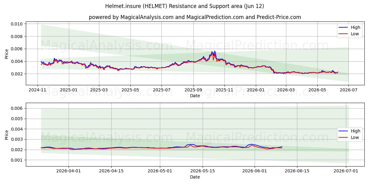  کلاه ایمنی.بیمه (HELMET) Support and Resistance area (11 Jun) 
