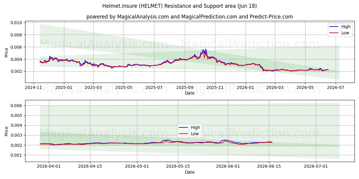  Helmet.insure (HELMET) Support and Resistance area (17 Jun) 