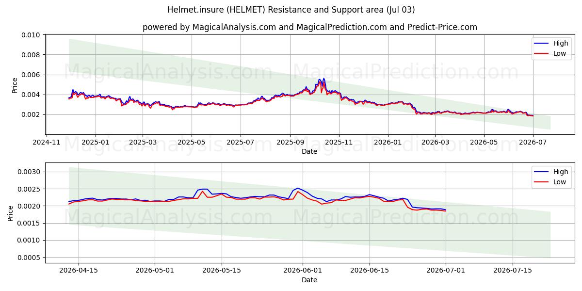  Casco.asegurar (HELMET) Support and Resistance area (02 Jul) 