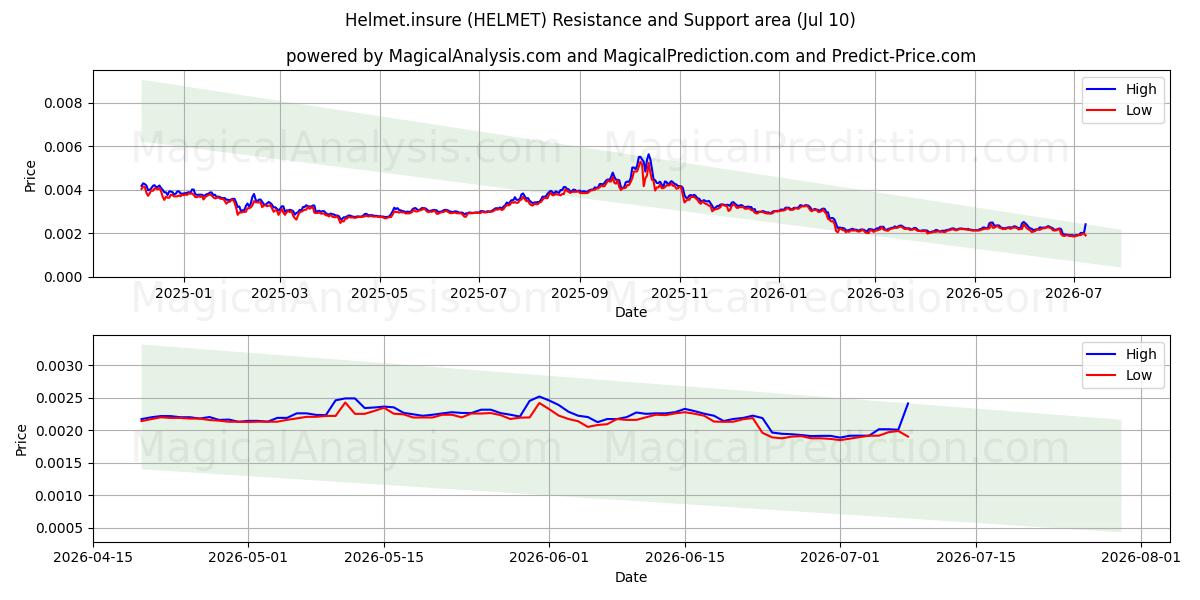 Casque.assurer (HELMET) Support and Resistance area (09 Jul) 