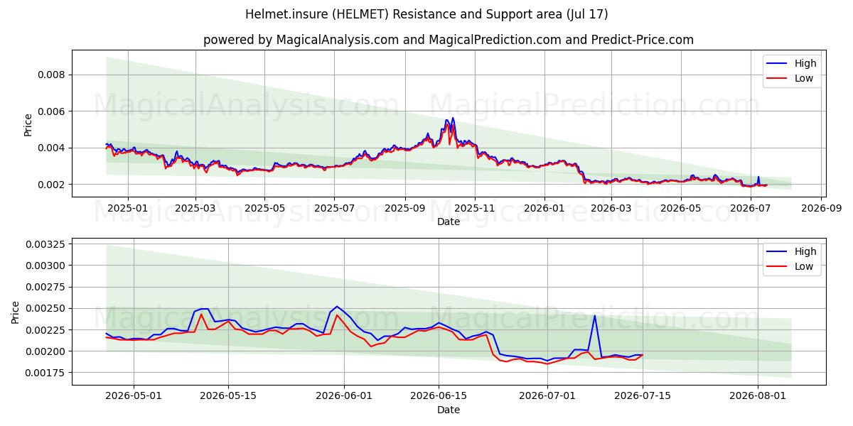  Hjelm.forsikre (HELMET) Support and Resistance area (16 Jul) 