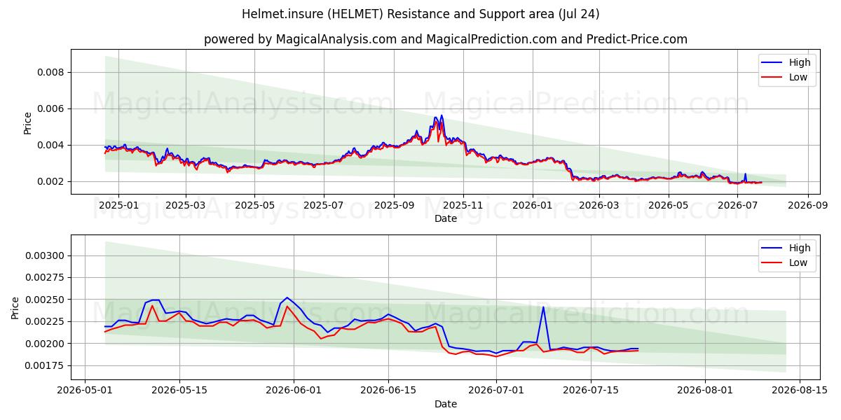  کلاه ایمنی.بیمه (HELMET) Support and Resistance area (23 Jul) 