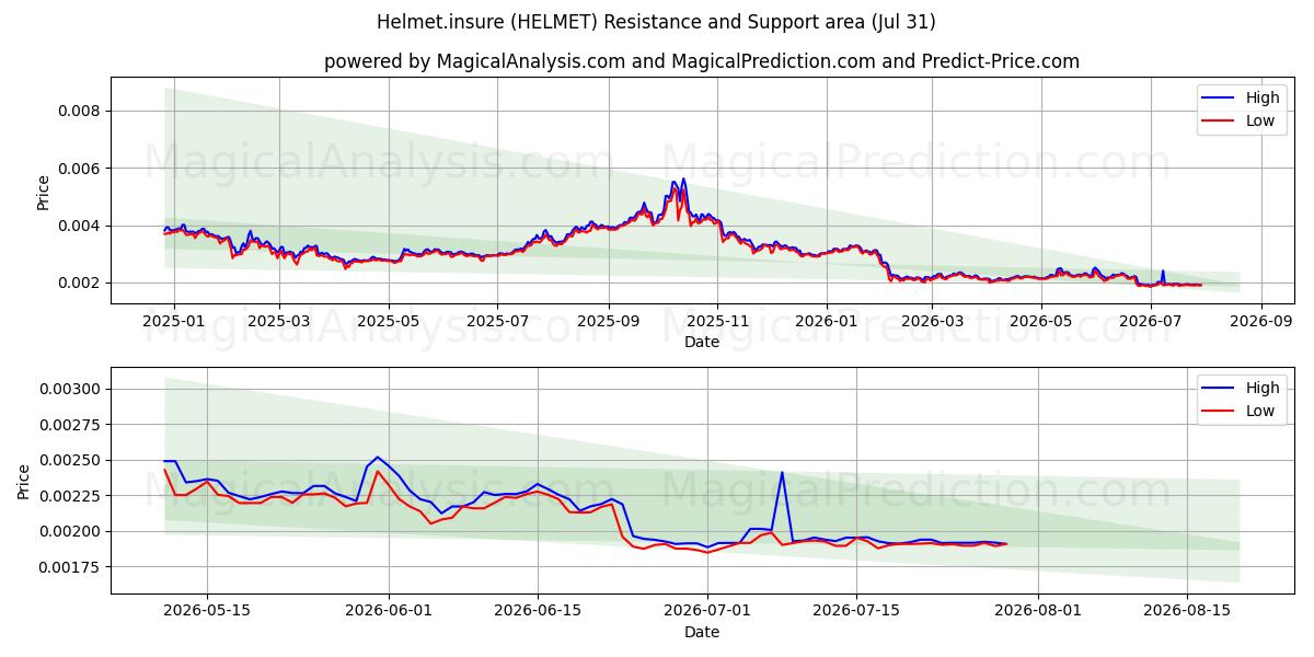  ヘルメット保険 (HELMET) Support and Resistance area (30 Jul) 