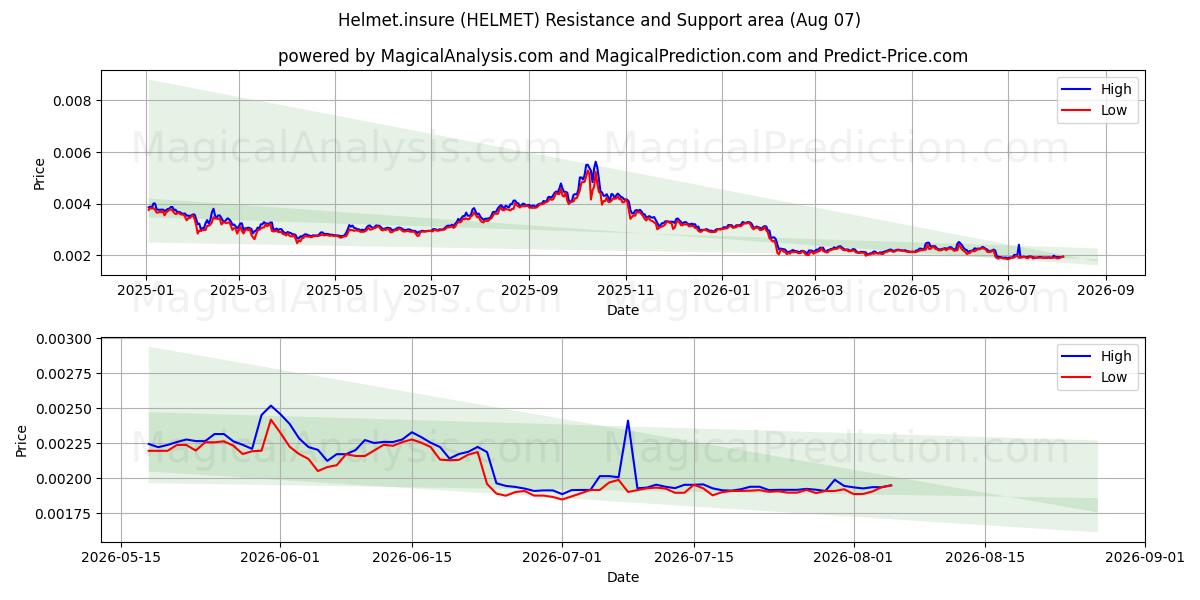  Шлем.страхование (HELMET) Support and Resistance area (06 Aug) 