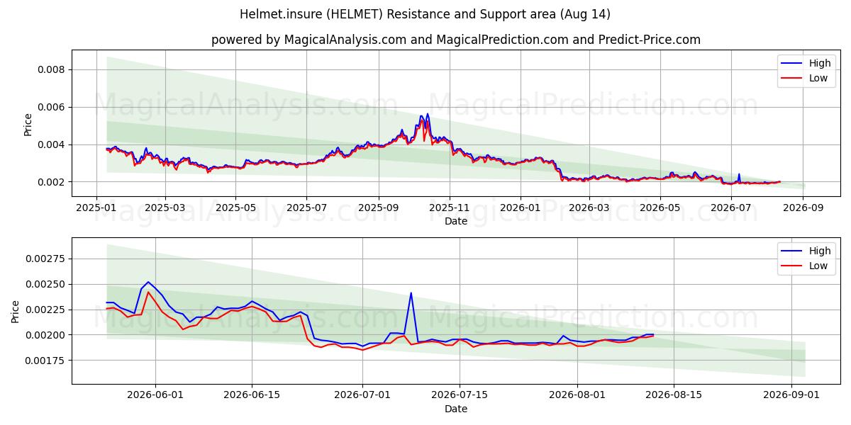  Hjelm.forsikre (HELMET) Support and Resistance area (13 Aug) 