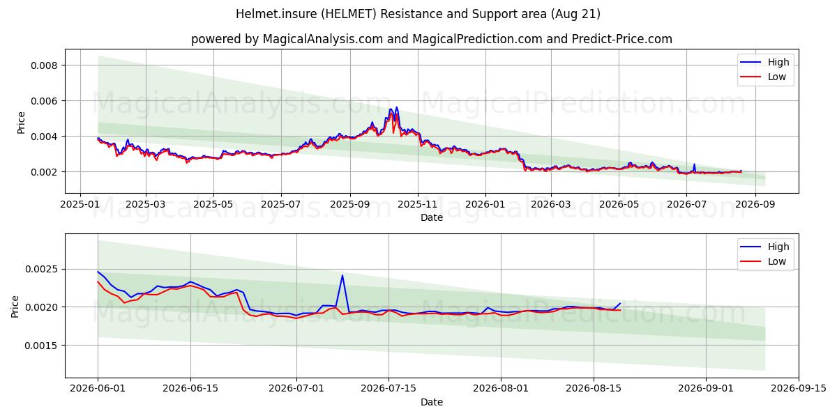  헬멧.보험 (HELMET) Support and Resistance area (20 Aug) 