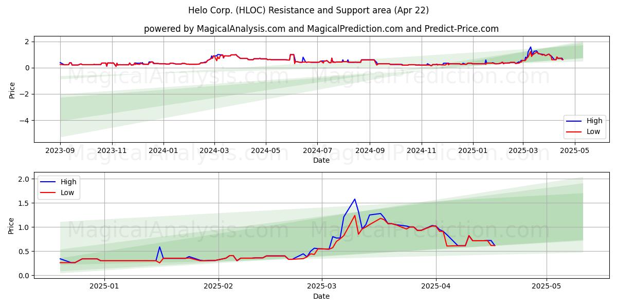  Helo Corp. (HLOC) Support and Resistance area (22 Apr) 