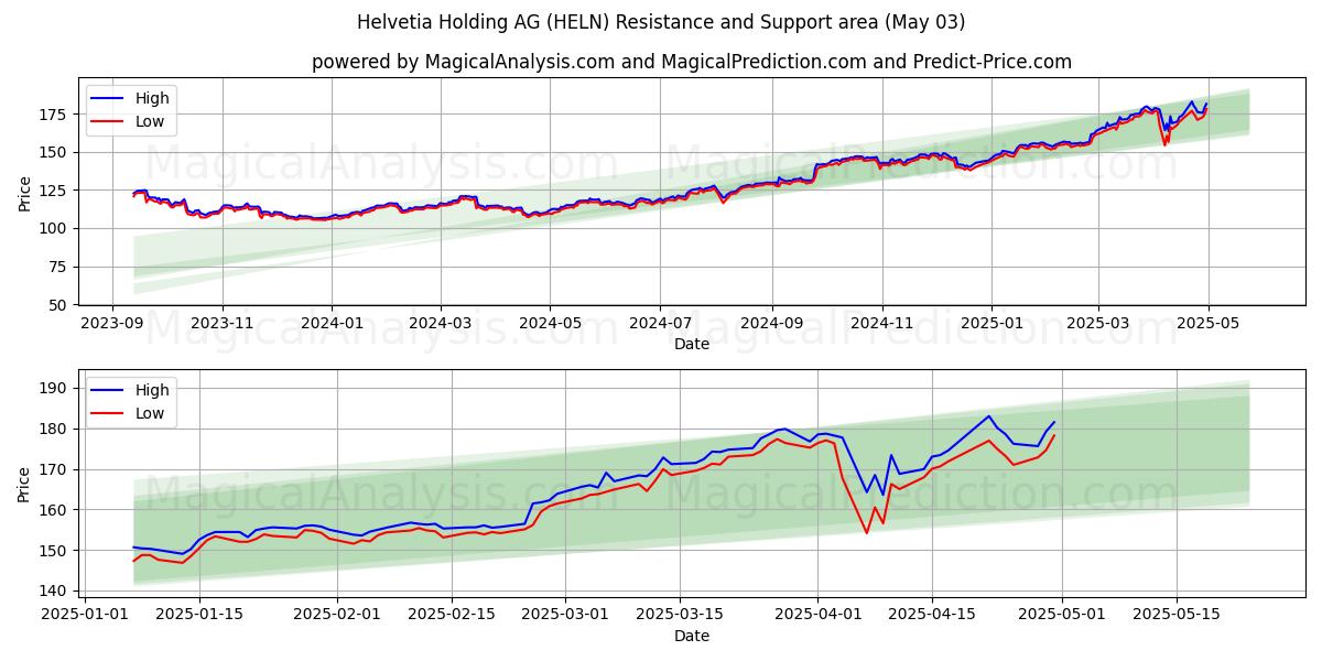 Helvetia Holding AG (HELN) Support and Resistance area (03 May) Helvetia Holding AG (HELN) Support and Resistance area (03 May)