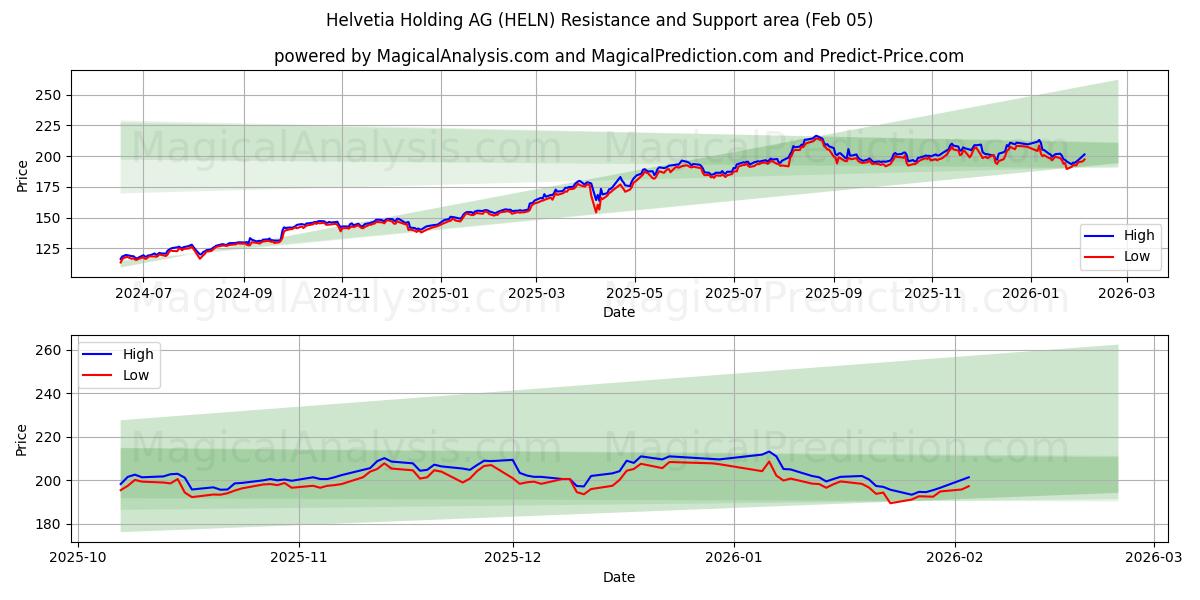  Helvetia Holding AG (HELN) Support and Resistance area (04 Feb) 