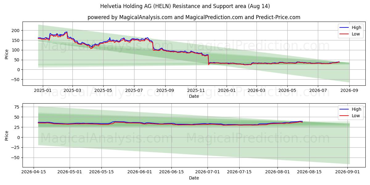  Helvetia Holding AG (HELN) Support and Resistance area (13 Aug) 