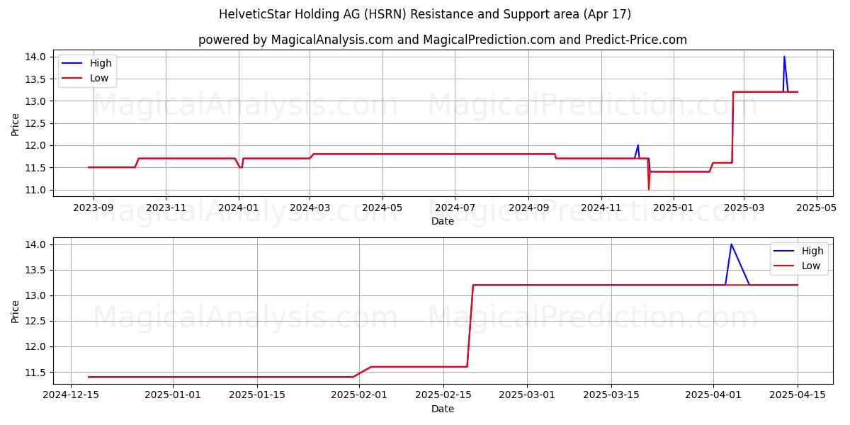  HelveticStar Holding AG (HSRN) Support and Resistance area (17 Apr) 