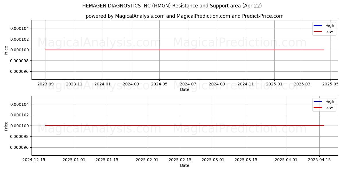  HEMAGEN DIAGNOSTICS INC (HMGN) Support and Resistance area (22 Apr) 