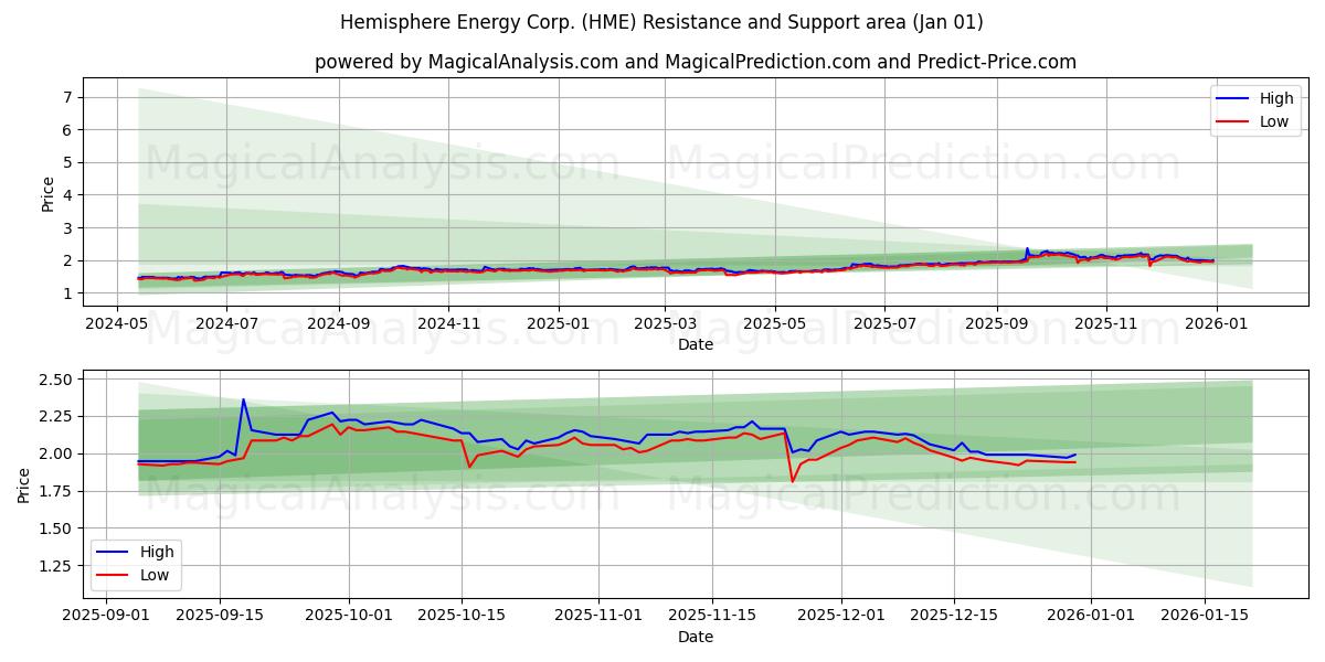  Hemisphere Energy Corp. (HME) Support and Resistance area (31 Dec) 