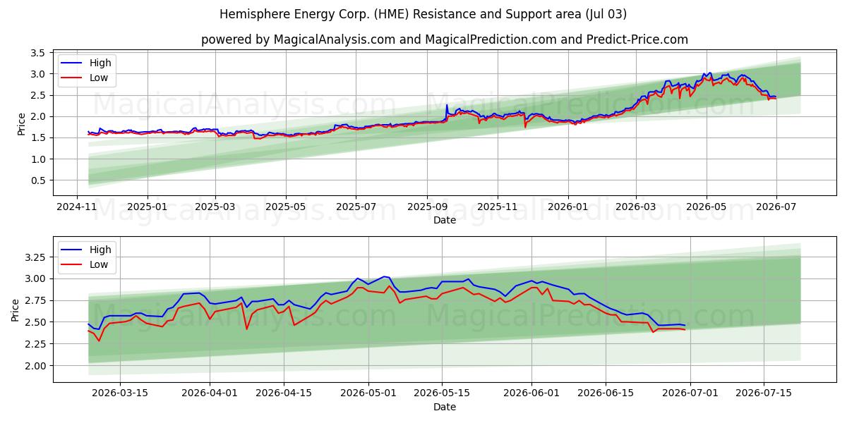  Hemisphere Energy Corp. (HME) Support and Resistance area (02 Jul) 