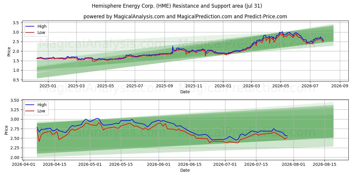  Hemisphere Energy Corp. (HME) Support and Resistance area (30 Jul) 