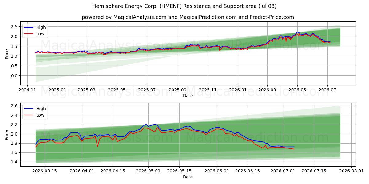 Hemisphere Energy Corp. (HMENF) Support and Resistance area (07 Jul) 