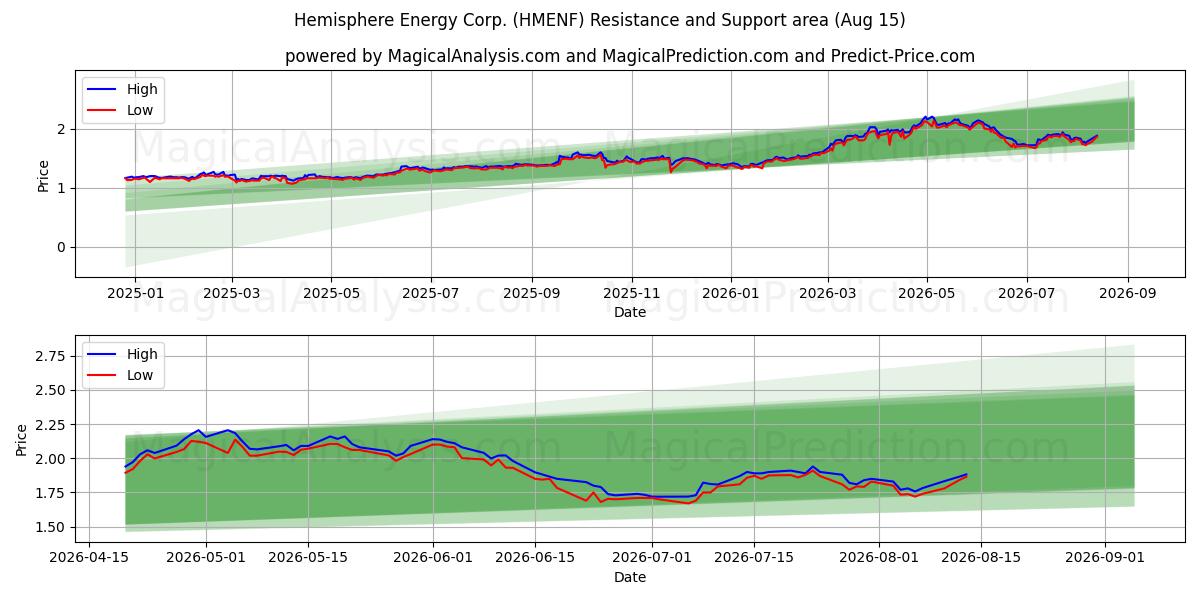  Hemisphere Energy Corp. (HMENF) Support and Resistance area (14 Aug) 