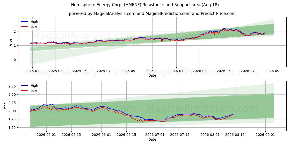  Hemisphere Energy Corp. (HMENF) Support and Resistance area (17 Aug) 