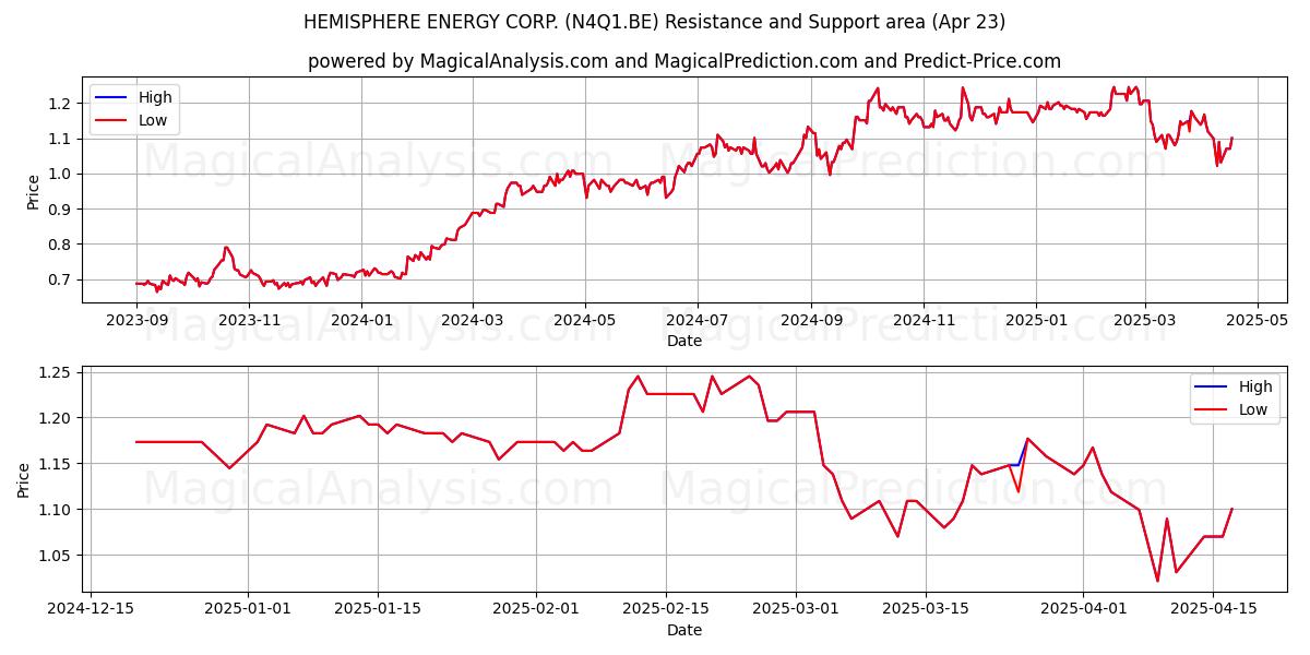  HEMISPHERE ENERGY CORP. (N4Q1.BE) Support and Resistance area (23 Apr) 