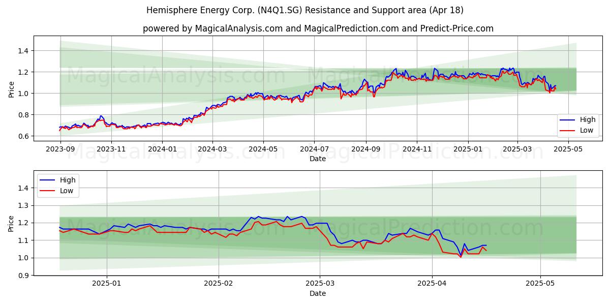  Hemisphere Energy Corp. (N4Q1.SG) Support and Resistance area (18 Apr) 