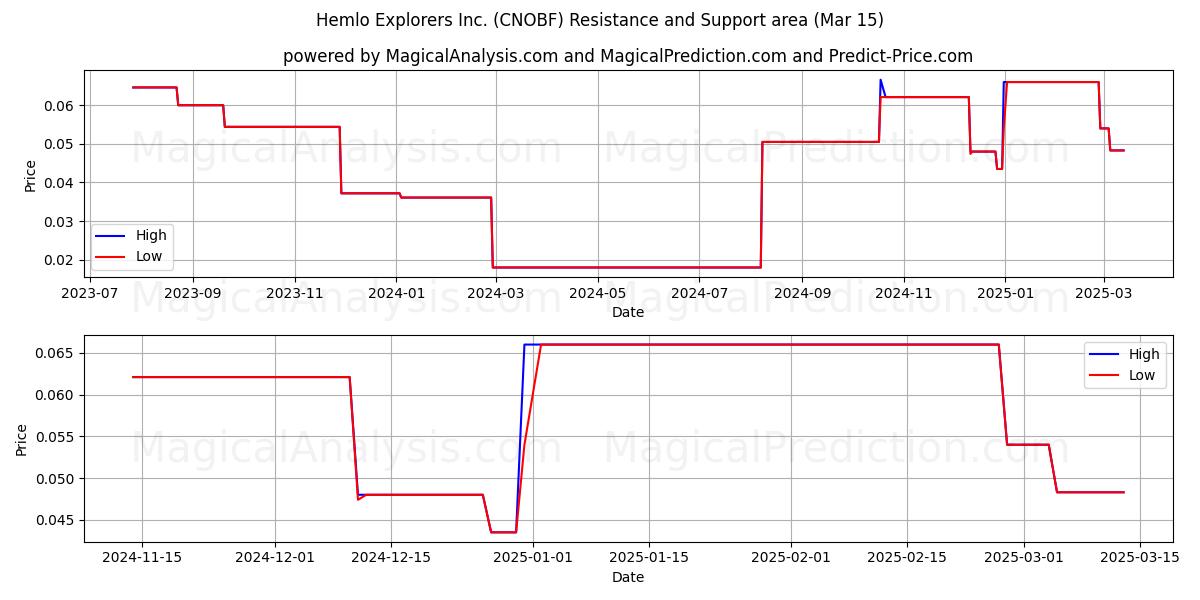  Hemlo Explorers Inc. (CNOBF) Support and Resistance area (15 Mar) 