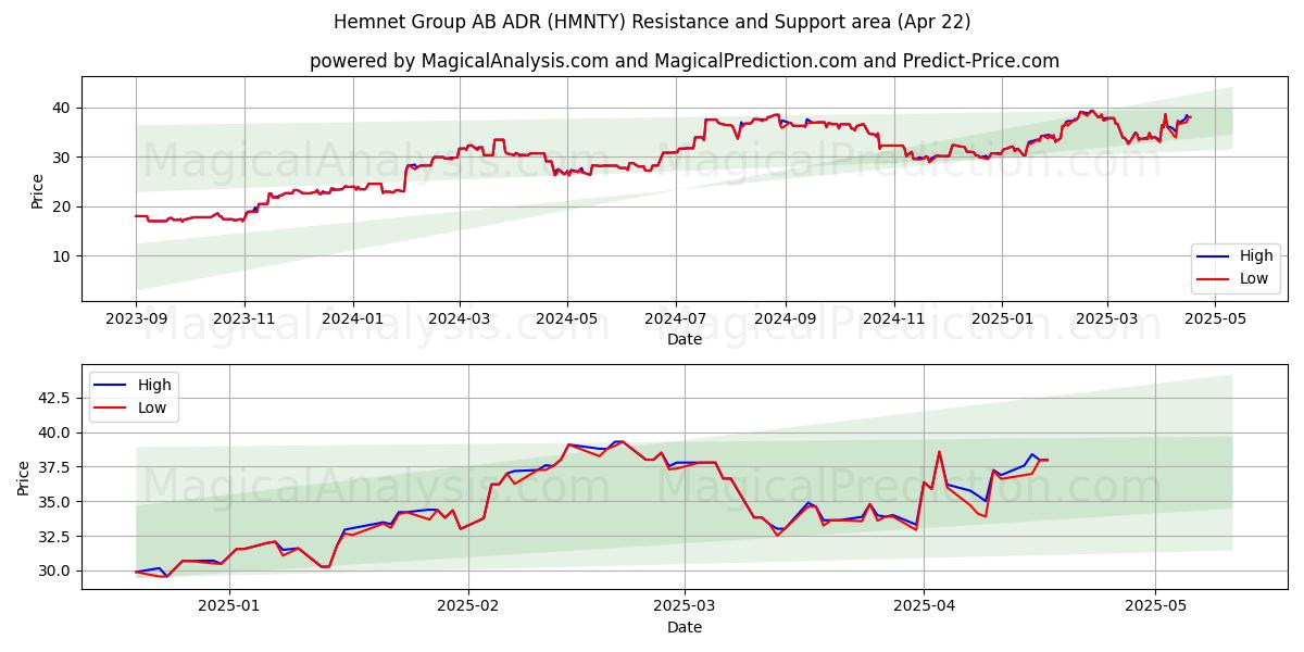  Hemnet Group AB ADR (HMNTY) Support and Resistance area (22 Apr) 