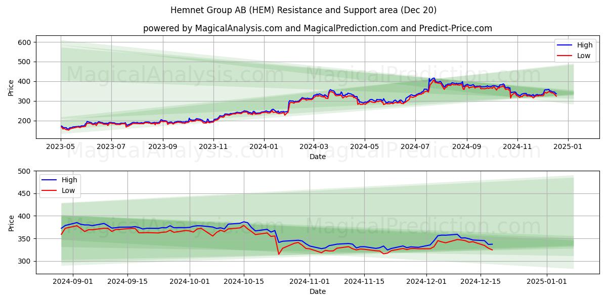  Hemnet Group AB (HEM) Support and Resistance area (20 Dec) 