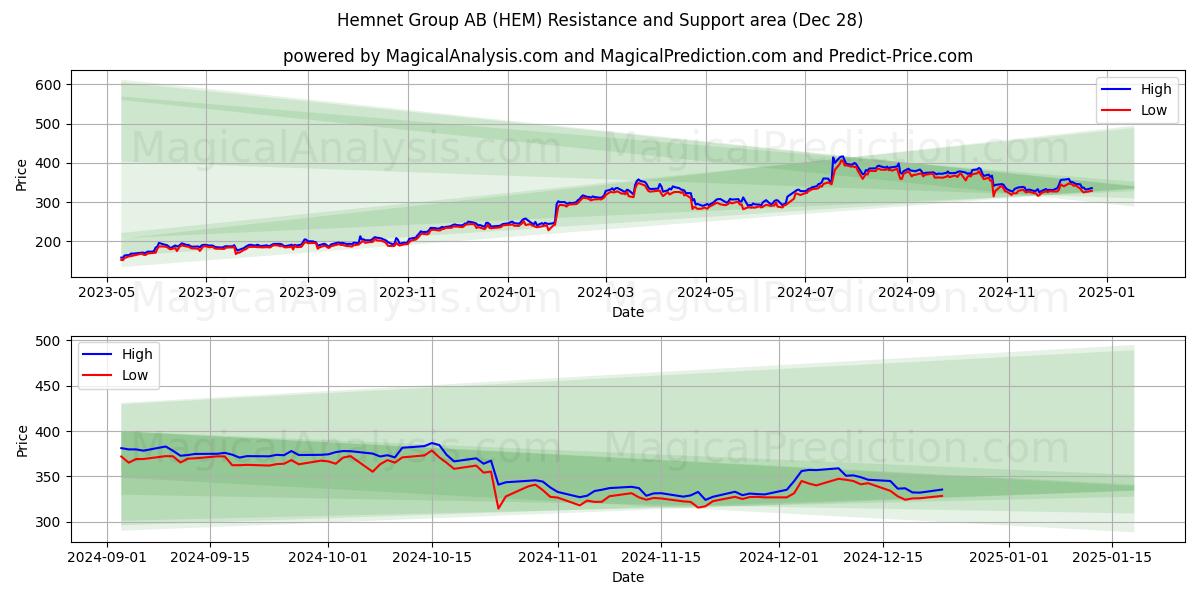  Hemnet Group AB (HEM) Support and Resistance area (28 Dec) 