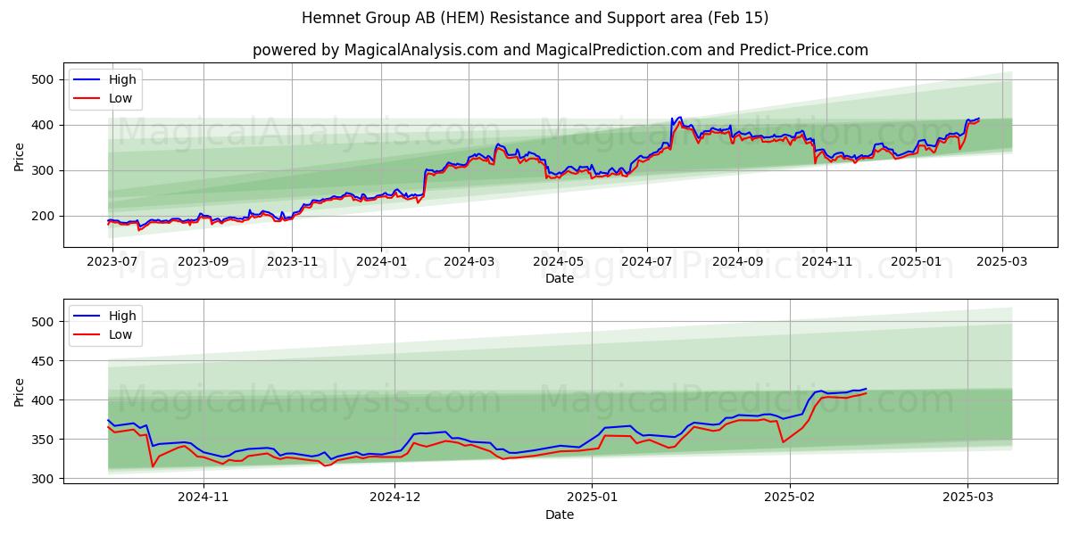  Hemnet Group AB (HEM) Support and Resistance area (04 Feb) 