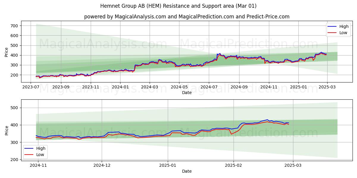  Hemnet Group AB (HEM) Support and Resistance area (01 Mar) 