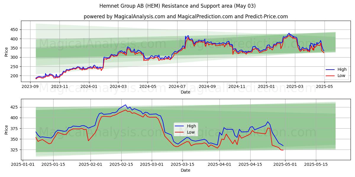 Hemnet Group AB (HEM) Support and Resistance area (03 May) Hemnet Group AB (HEM) Support and Resistance area (03 May)