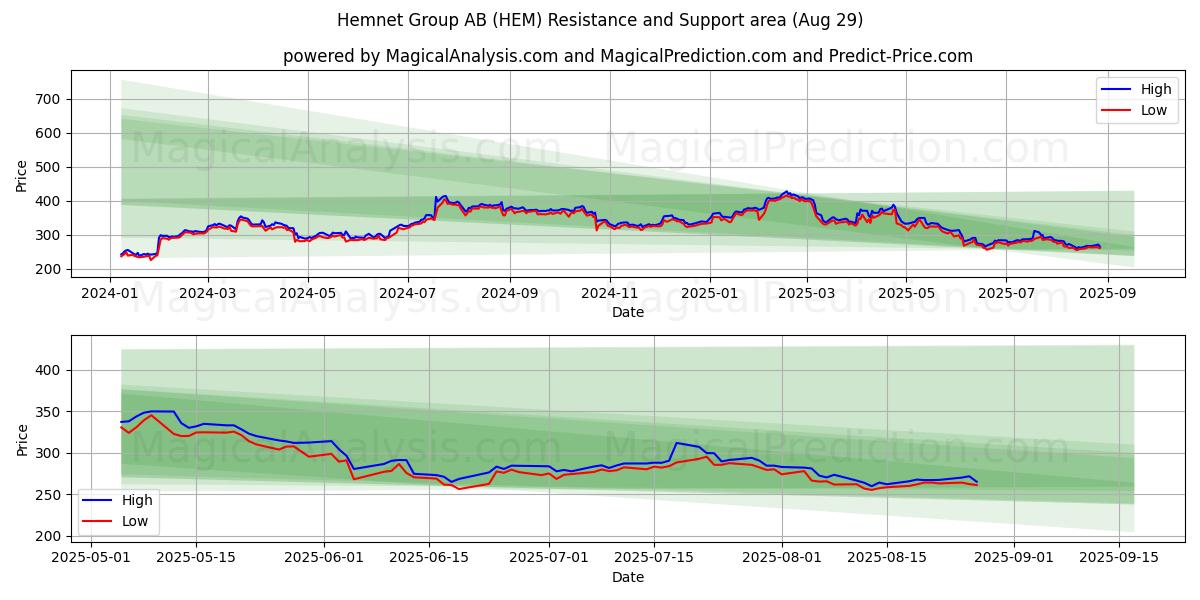  Hemnet Group AB (HEM) Support and Resistance area (28 Aug) 