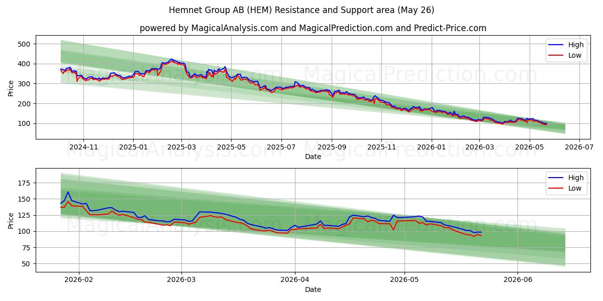  Hemnet Group AB (HEM) Support and Resistance area (25 May) 