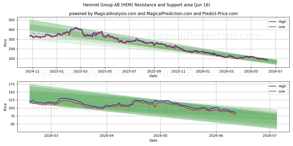  Hemnet Group AB (HEM) Support and Resistance area (15 Jun) 