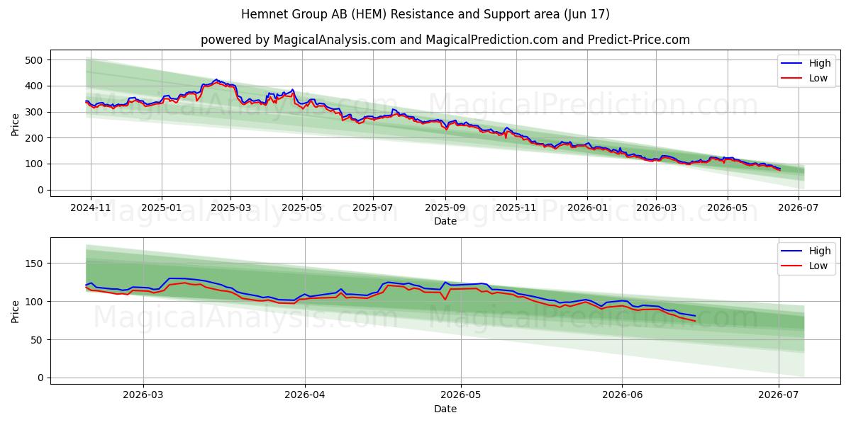  Hemnet Group AB (HEM) Support and Resistance area (16 Jun) 