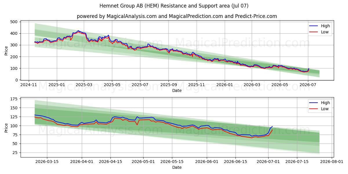  Hemnet Group AB (HEM) Support and Resistance area (06 Jul) 