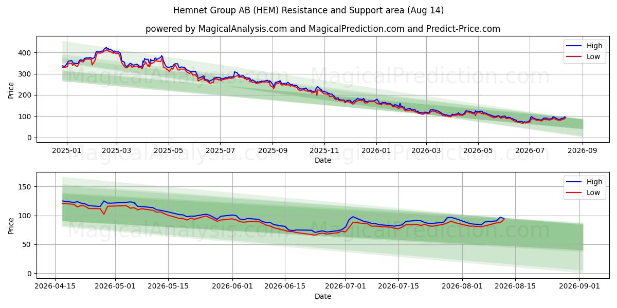  Hemnet Group AB (HEM) Support and Resistance area (13 Aug) 