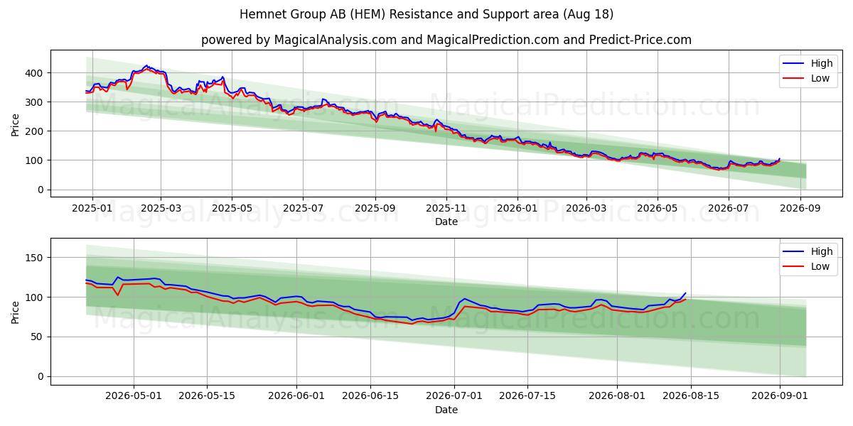  Hemnet Group AB (HEM) Support and Resistance area (17 Aug) 