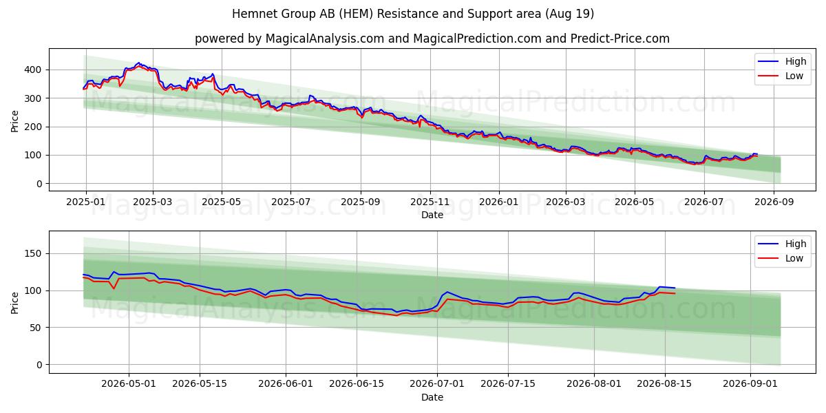  Hemnet Group AB (HEM) Support and Resistance area (18 Aug) 