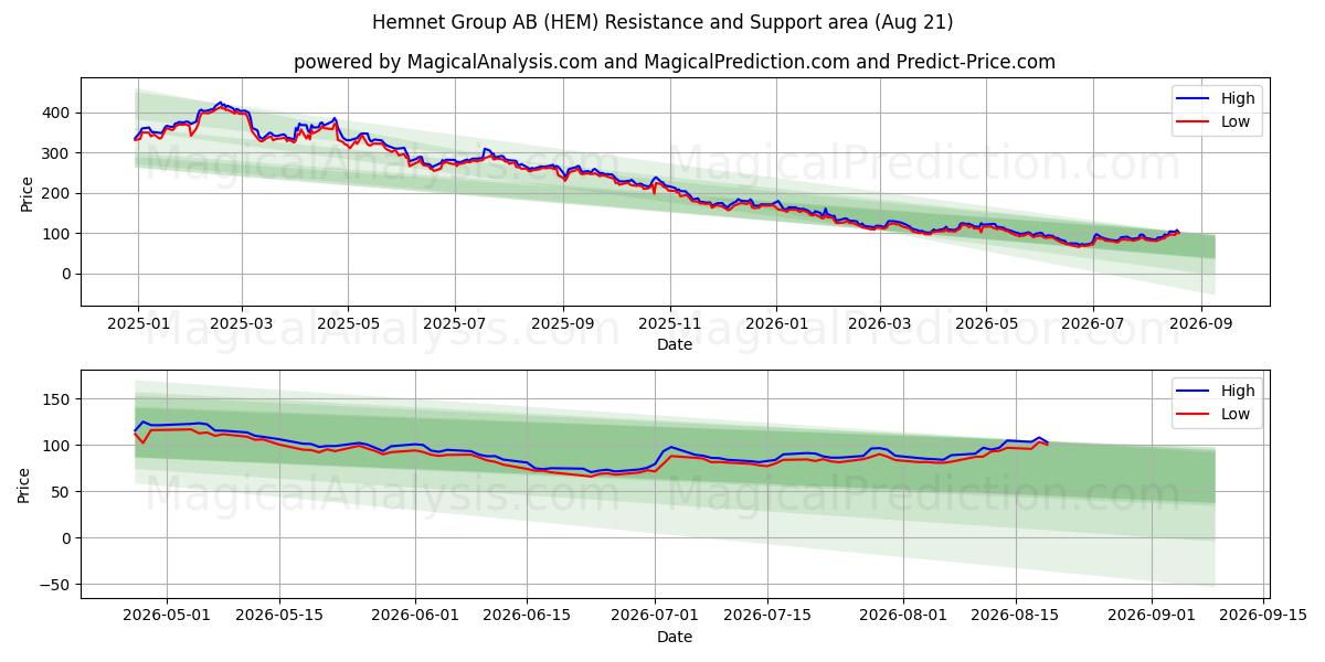 Hemnet Group AB (HEM) Support and Resistance area (20 Aug) 