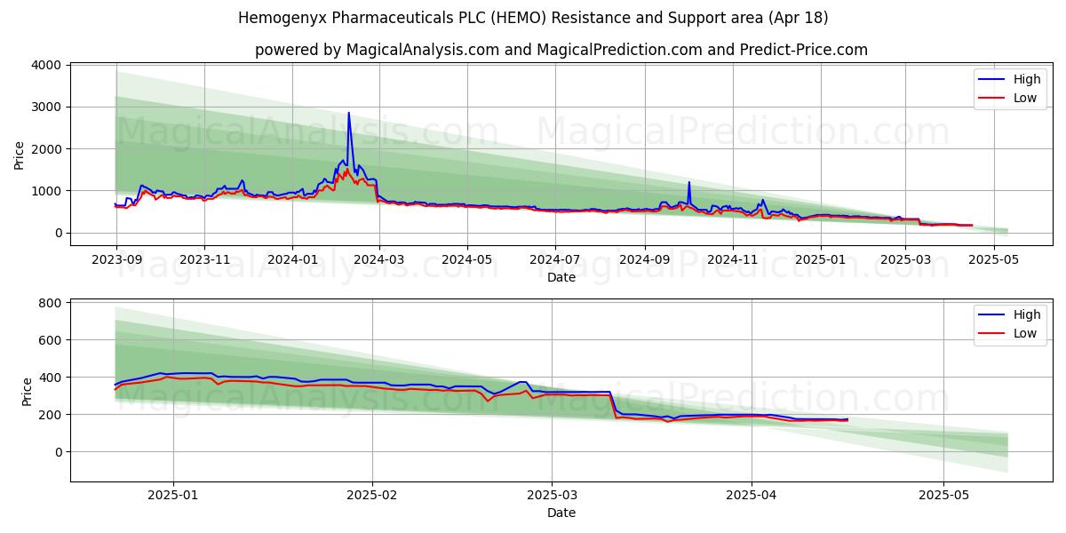  Hemogenyx Pharmaceuticals PLC (HEMO) Support and Resistance area (18 Apr) 