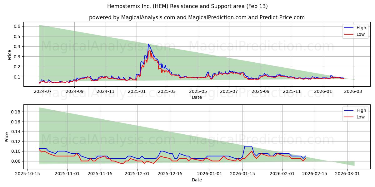  Hemostemix Inc. (HEM) Support and Resistance area (12 Feb) 