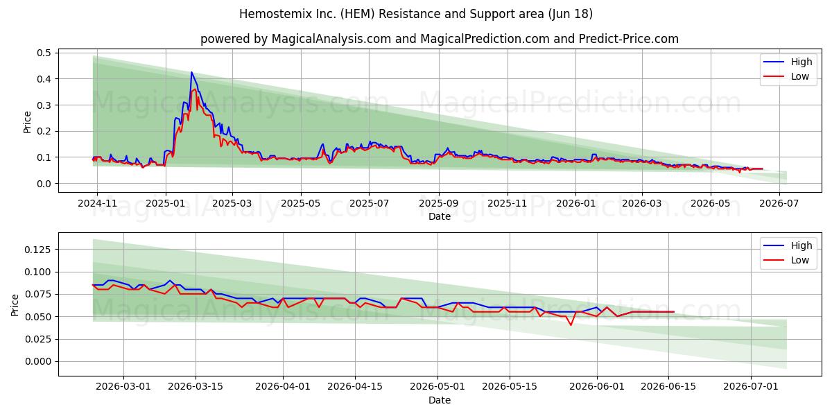  Hemostemix Inc. (HEM) Support and Resistance area (17 Jun) 