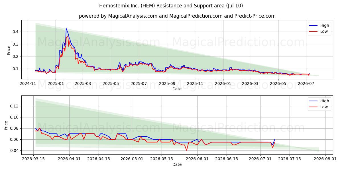  Hemostemix Inc. (HEM) Support and Resistance area (09 Jul) 