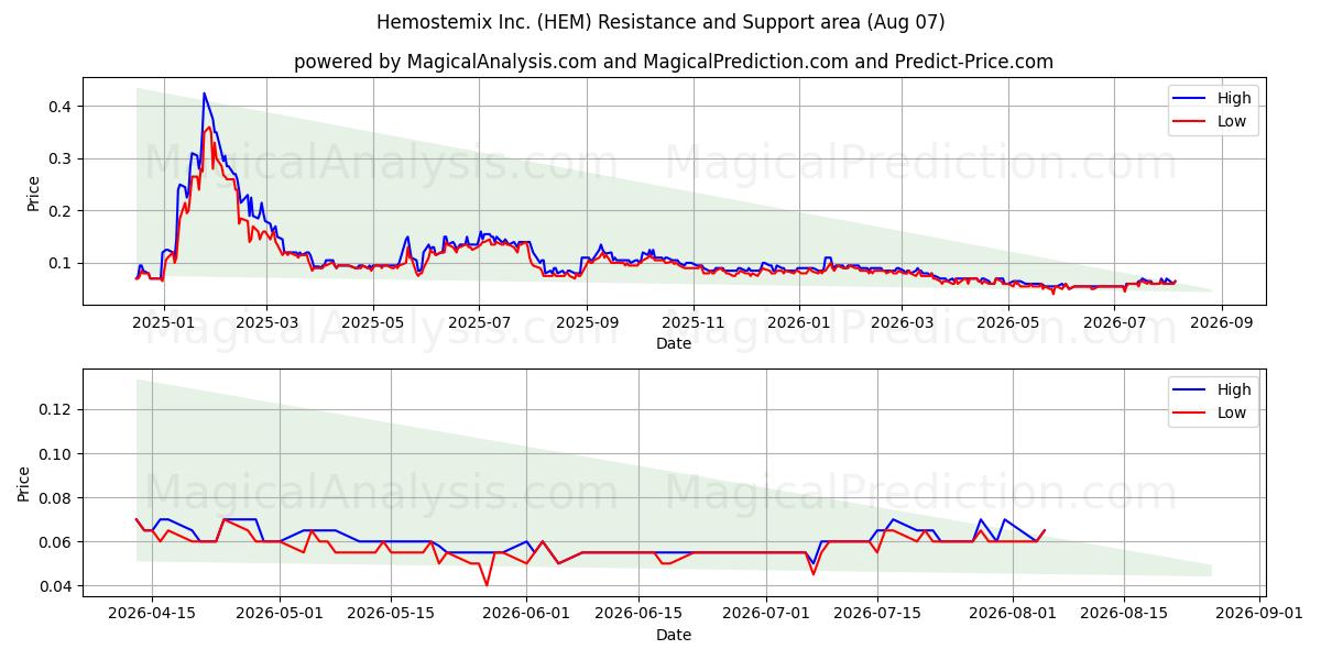  Hemostemix Inc. (HEM) Support and Resistance area (06 Aug) 