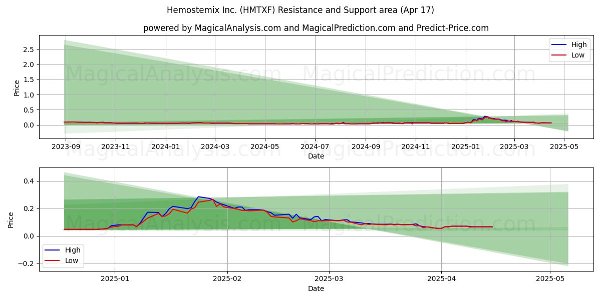  Hemostemix Inc. (HMTXF) Support and Resistance area (17 Apr) 