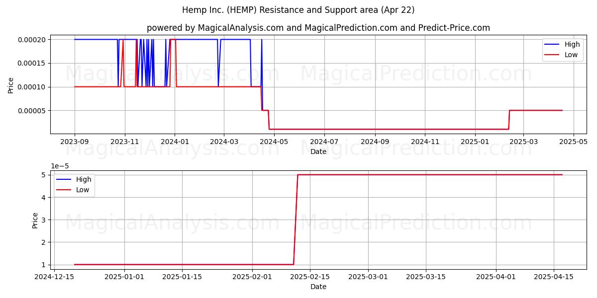  Hemp Inc. (HEMP) Support and Resistance area (22 Apr) 